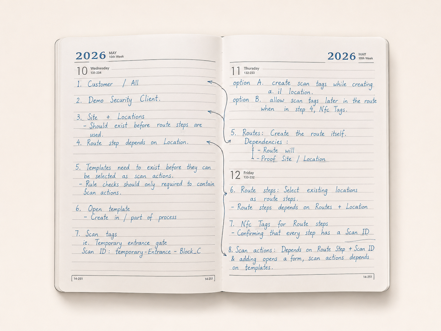 Notebook spread untangling how routes, locations, templates, scan tags, and actions relate.