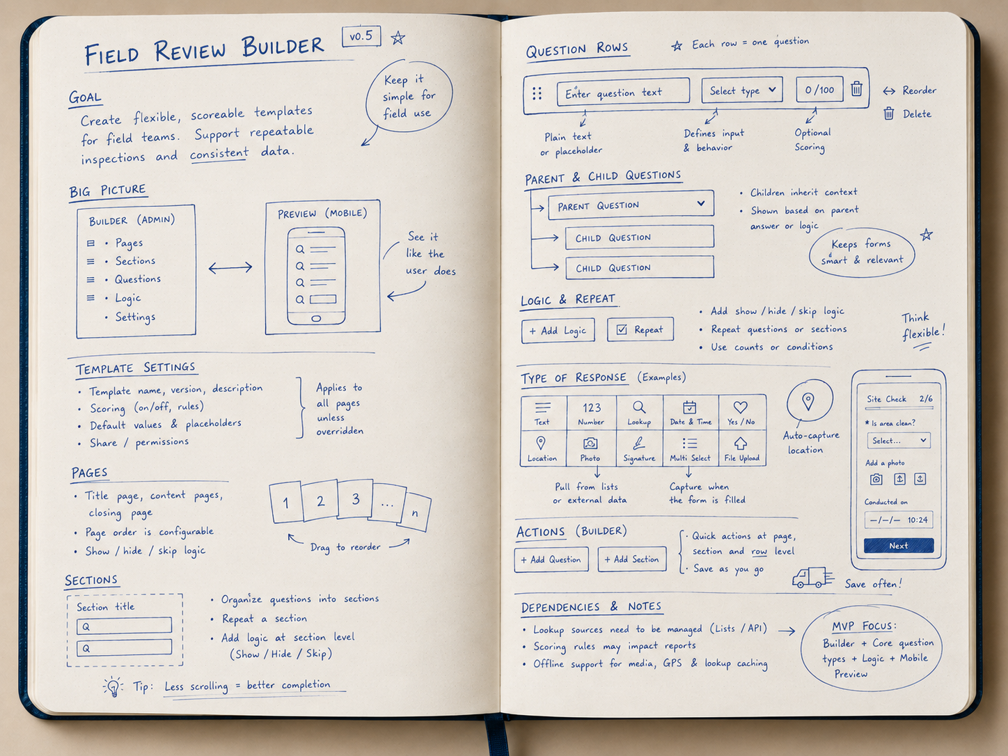 Notebook spread mapping builder structure, question rows, response types, and dependencies.